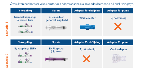 tillbehör för respektive kopplingstyp
